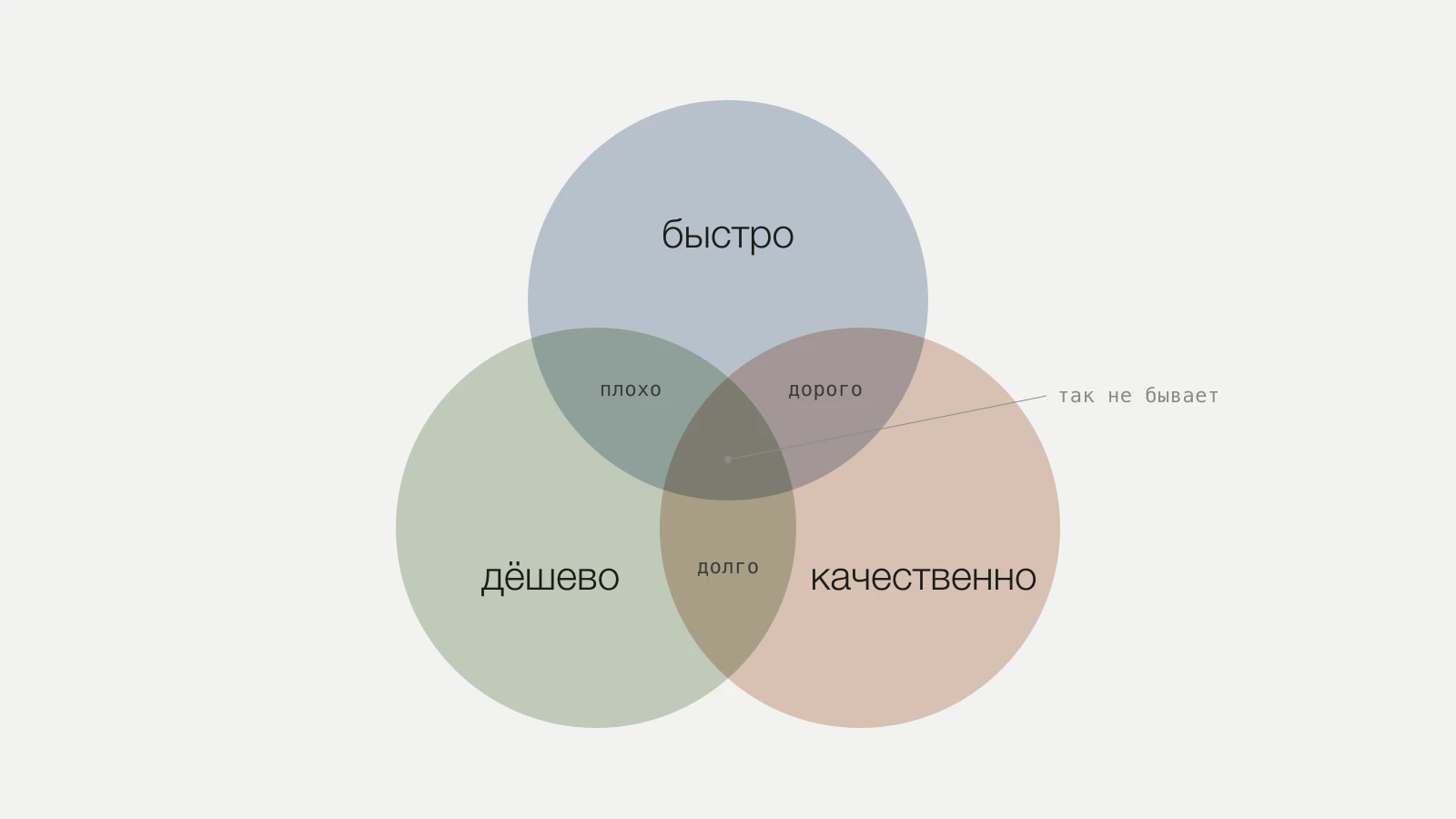 Три пересекающихся круга «быстро», «дёшево», «качественно»: в пересечениях — «плохо», «дорого» и «долго», а все три сразу — так не бывает